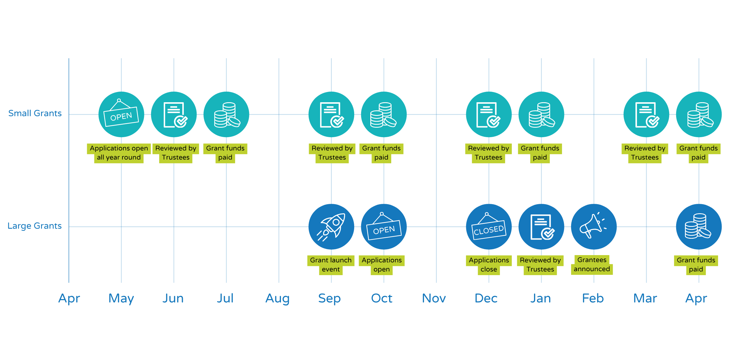 Timeline show small grant giving timescale and large grant giving timescale
