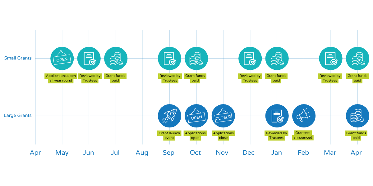 Timeline show small grant giving timescale and large grant giving timescale